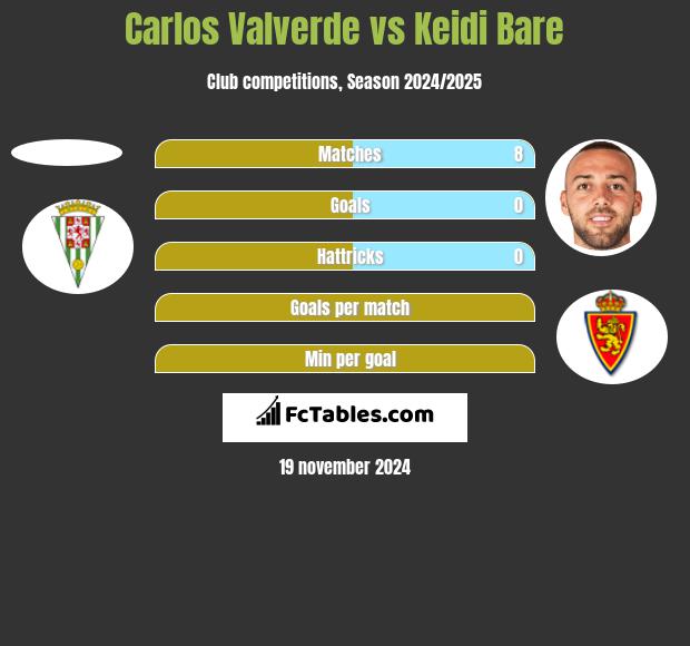 Carlos Valverde vs Keidi Bare h2h player stats