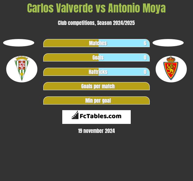 Carlos Valverde vs Antonio Moya h2h player stats