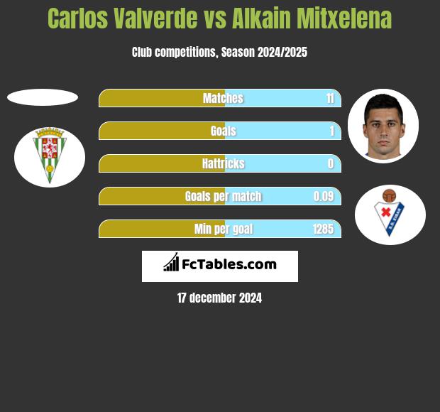 Carlos Valverde vs Alkain Mitxelena h2h player stats