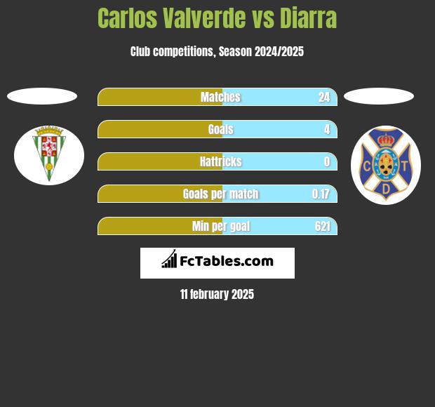 Carlos Valverde vs Diarra h2h player stats