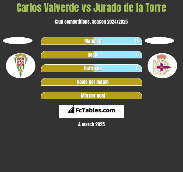 Carlos Valverde vs Jurado de la Torre h2h player stats