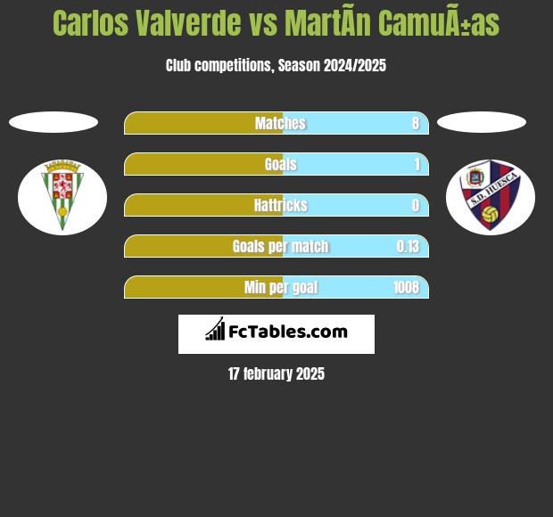 Carlos Valverde vs MartÃ­n CamuÃ±as h2h player stats