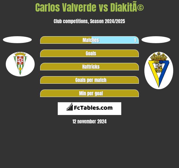 Carlos Valverde vs DiakitÃ© h2h player stats