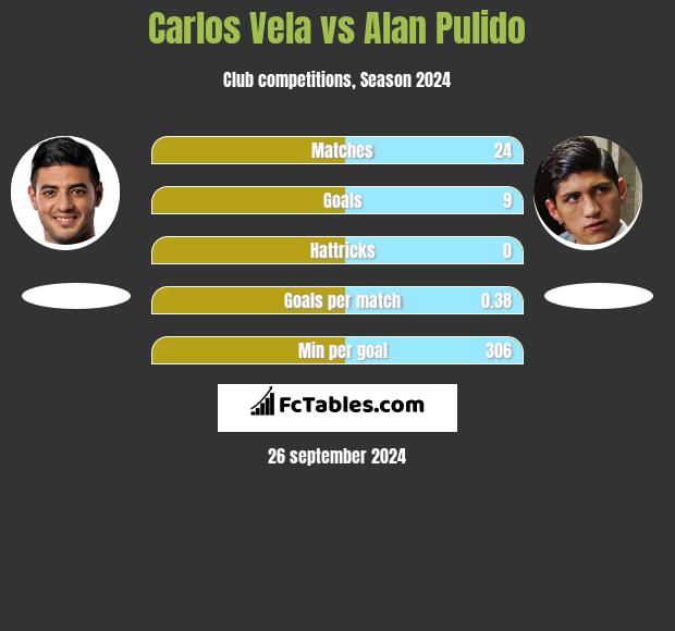 Carlos Vela vs Alan Pulido h2h player stats