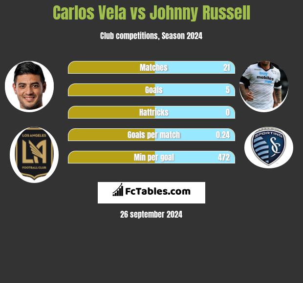 Carlos Vela vs Johnny Russell h2h player stats