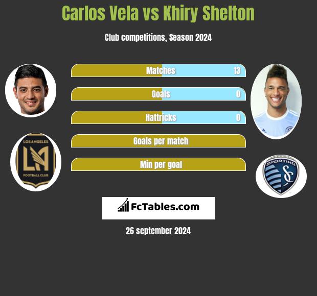 Carlos Vela vs Khiry Shelton h2h player stats