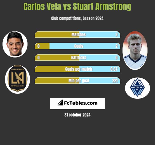 Carlos Vela vs Stuart Armstrong h2h player stats