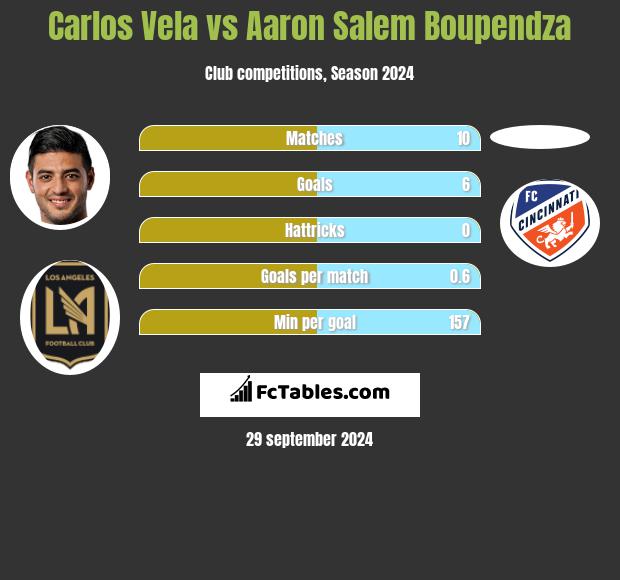 Carlos Vela vs Aaron Salem Boupendza h2h player stats