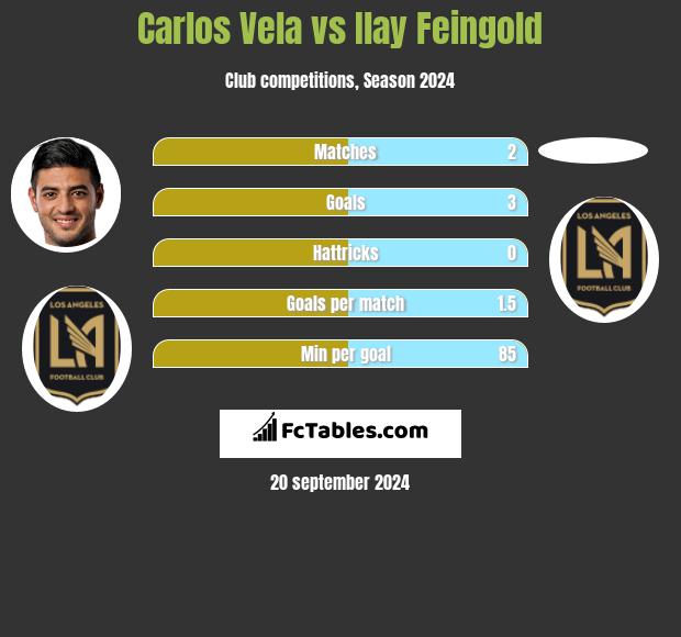 Carlos Vela vs Ilay Feingold h2h player stats