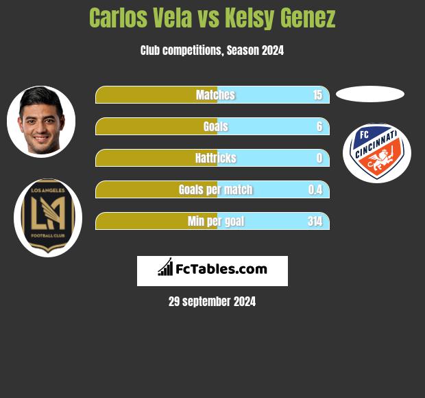 Carlos Vela vs Kelsy Genez h2h player stats