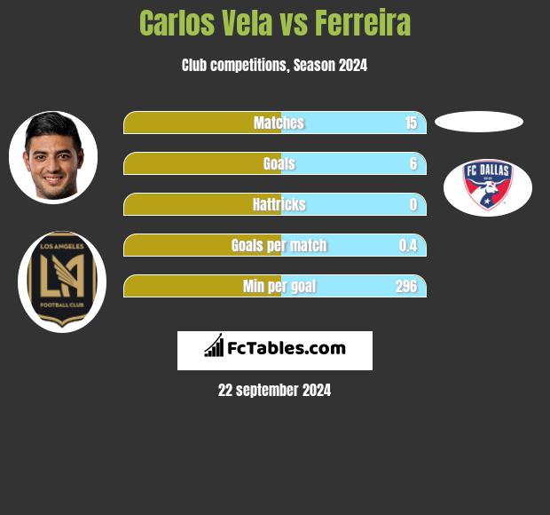 Carlos Vela vs Ferreira h2h player stats