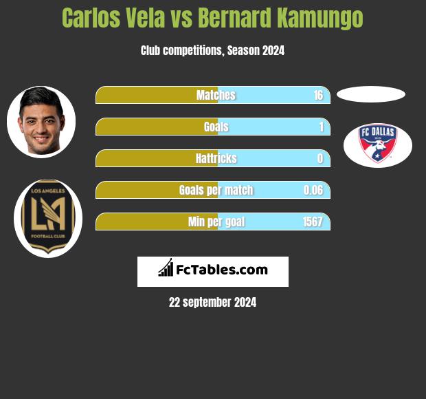 Carlos Vela vs Bernard Kamungo h2h player stats