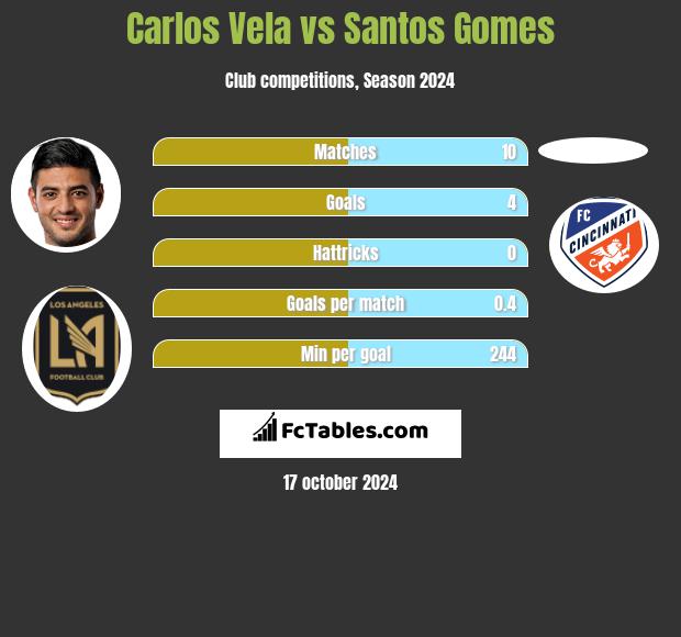 Carlos Vela vs Santos Gomes h2h player stats