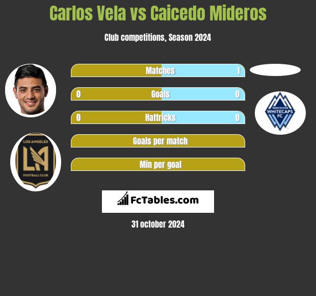 Carlos Vela vs Caicedo Mideros h2h player stats