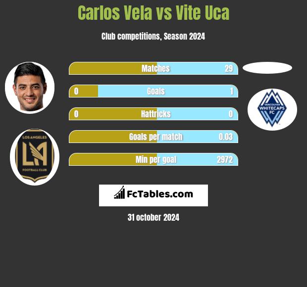 Carlos Vela vs Vite Uca h2h player stats