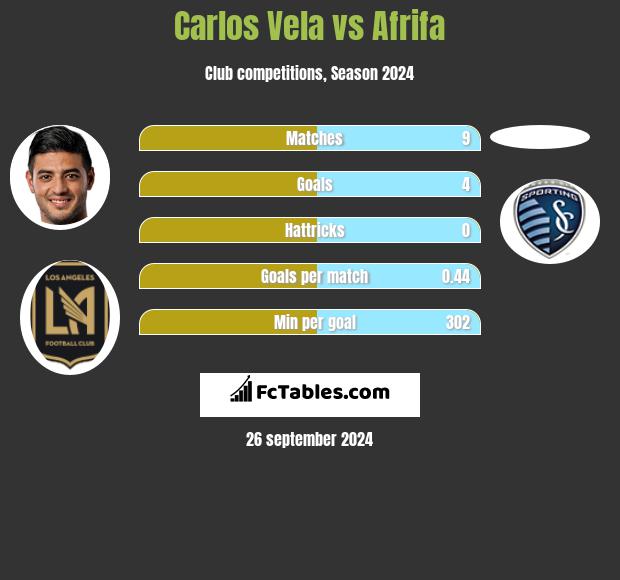 Carlos Vela vs Afrifa h2h player stats