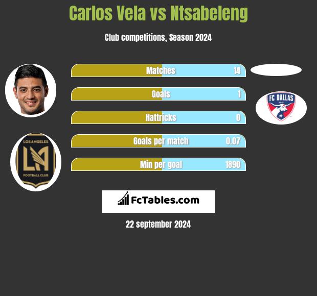 Carlos Vela vs Ntsabeleng h2h player stats