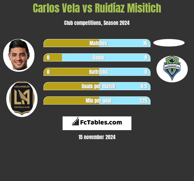 Carlos Vela vs Ruidíaz Misitich h2h player stats