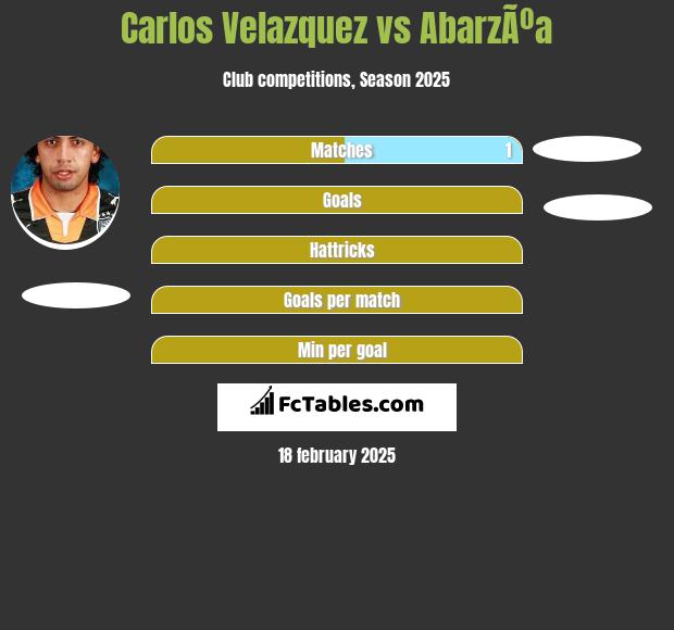 Carlos Velazquez vs AbarzÃºa h2h player stats