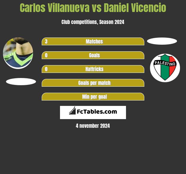 Carlos Villanueva vs Daniel Vicencio h2h player stats