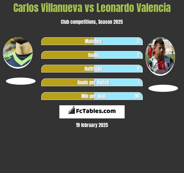 Carlos Villanueva vs Leonardo Valencia h2h player stats