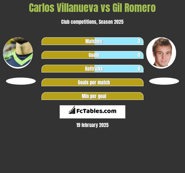 Carlos Villanueva vs Gil Romero h2h player stats