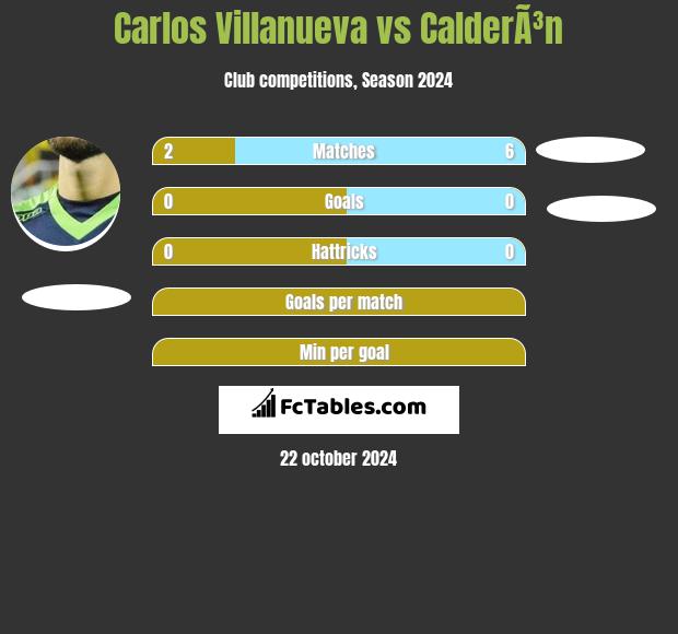 Carlos Villanueva vs CalderÃ³n h2h player stats