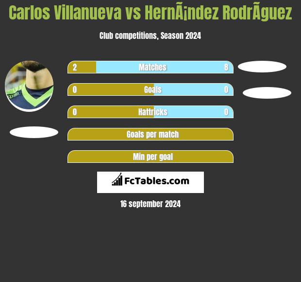 Carlos Villanueva vs HernÃ¡ndez RodrÃ­guez h2h player stats