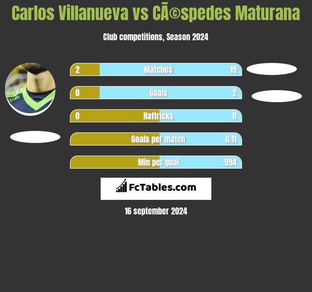 Carlos Villanueva vs CÃ©spedes Maturana h2h player stats