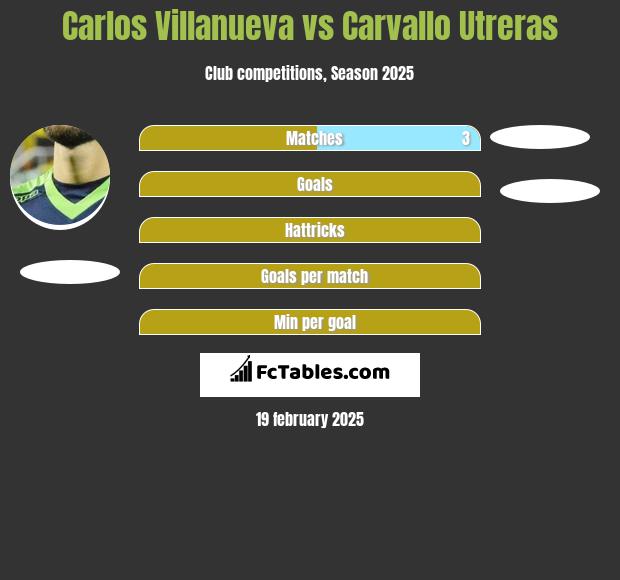 Carlos Villanueva vs Carvallo Utreras h2h player stats