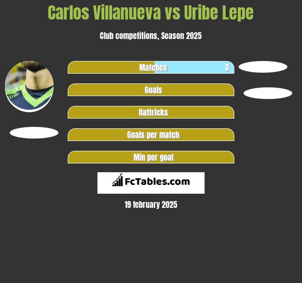 Carlos Villanueva vs Uribe Lepe h2h player stats