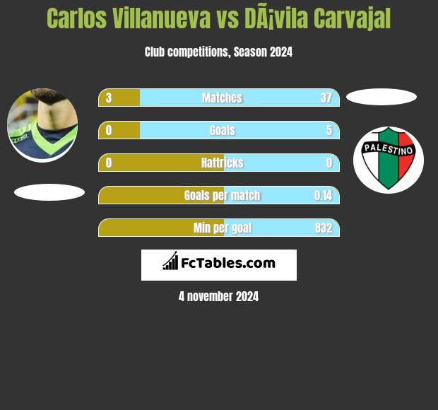 Carlos Villanueva vs DÃ¡vila Carvajal h2h player stats