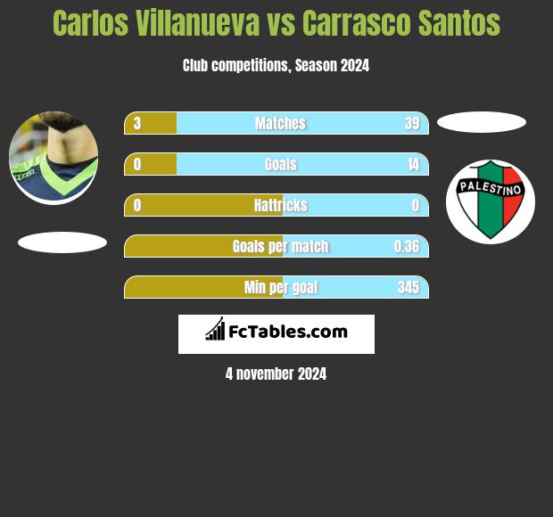 Carlos Villanueva vs Carrasco Santos h2h player stats