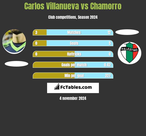 Carlos Villanueva vs Chamorro h2h player stats