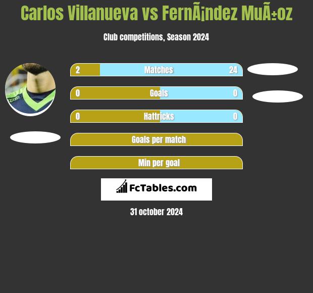 Carlos Villanueva vs FernÃ¡ndez MuÃ±oz h2h player stats