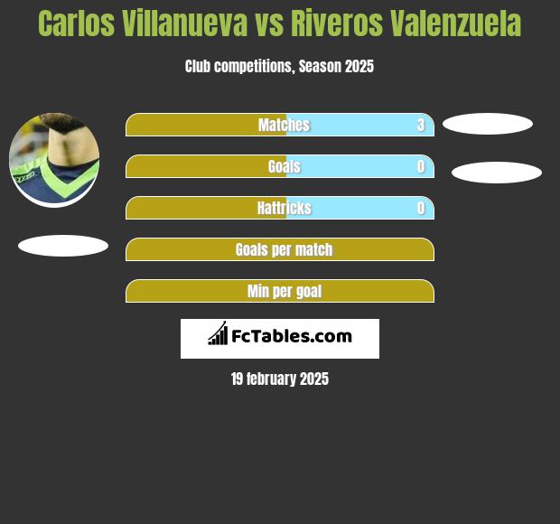 Carlos Villanueva vs Riveros Valenzuela h2h player stats