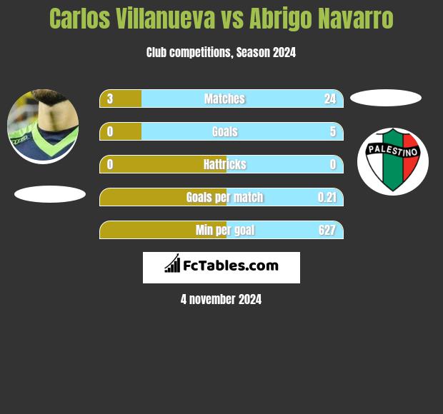 Carlos Villanueva vs Abrigo Navarro h2h player stats