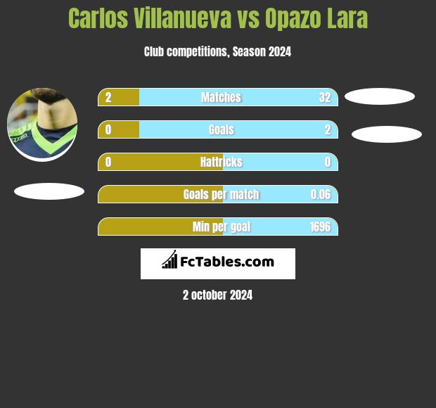 Carlos Villanueva vs Opazo Lara h2h player stats