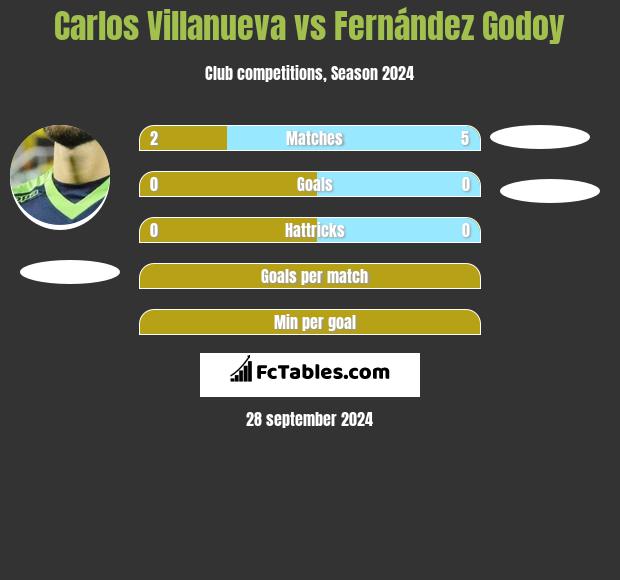 Carlos Villanueva vs Fernández Godoy h2h player stats