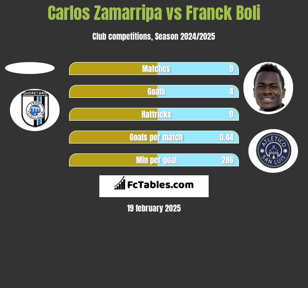 Carlos Zamarripa vs Franck Boli h2h player stats