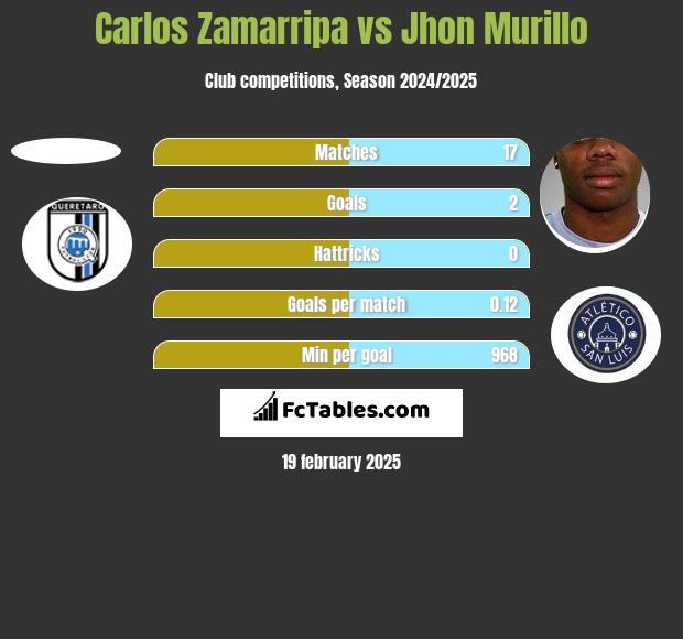 Carlos Zamarripa vs Jhon Murillo h2h player stats