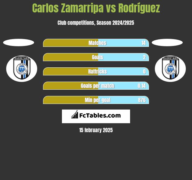 Carlos Zamarripa vs Rodríguez h2h player stats