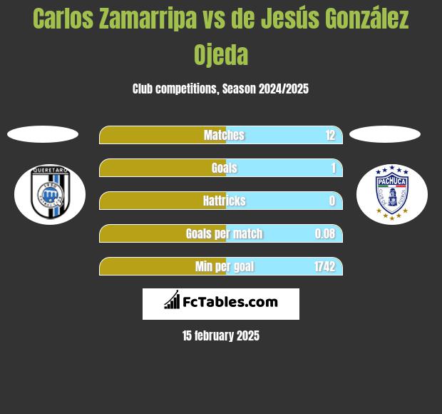 Carlos Zamarripa vs de Jesús González Ojeda h2h player stats