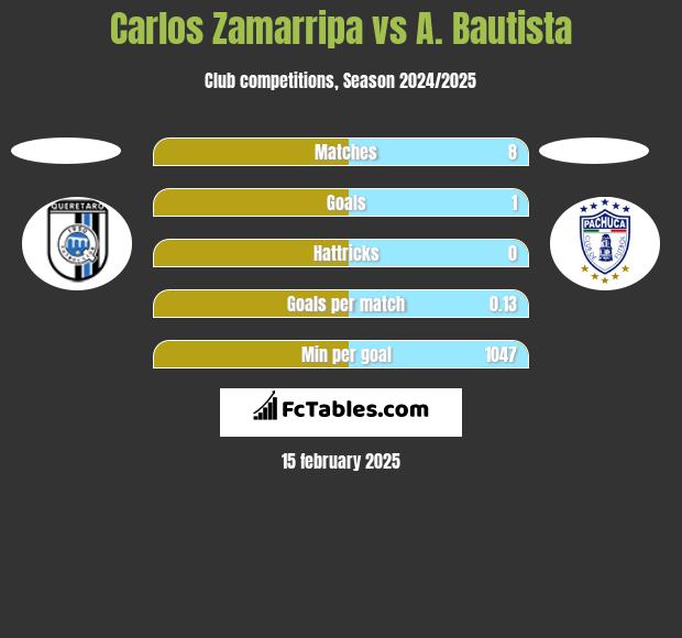 Carlos Zamarripa vs A. Bautista h2h player stats