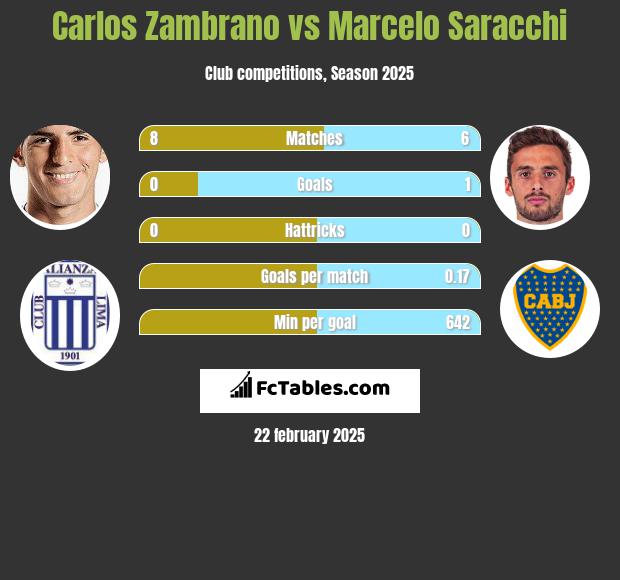 Carlos Zambrano vs Marcelo Saracchi h2h player stats