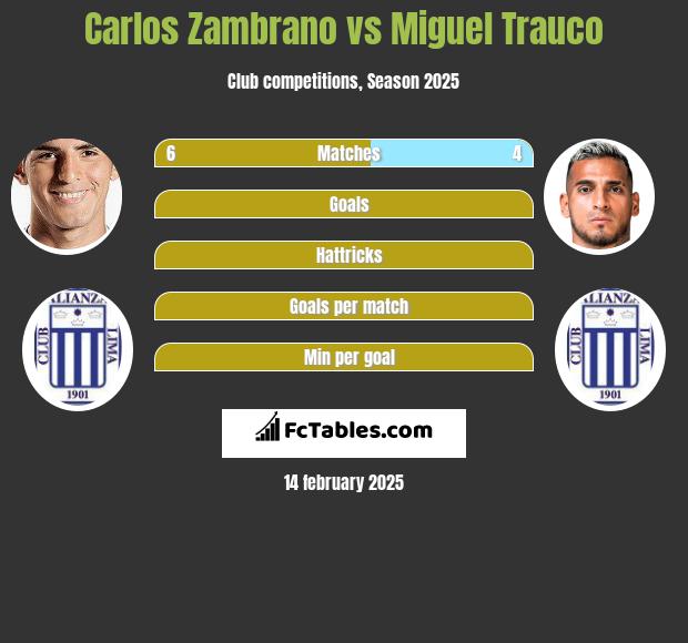 Carlos Zambrano vs Miguel Trauco h2h player stats