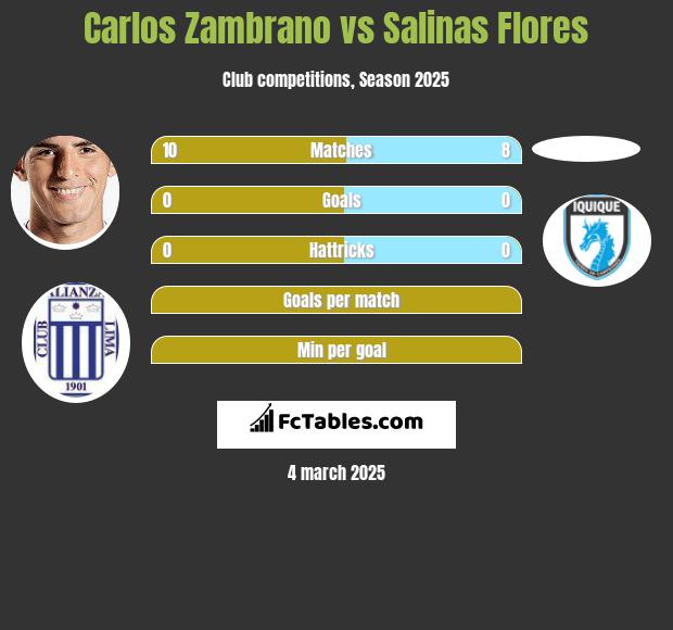 Carlos Zambrano vs Salinas Flores h2h player stats