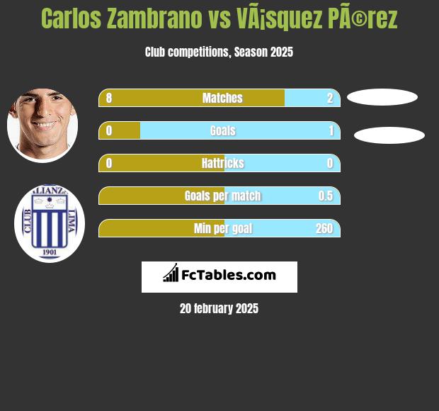 Carlos Zambrano vs VÃ¡squez PÃ©rez h2h player stats