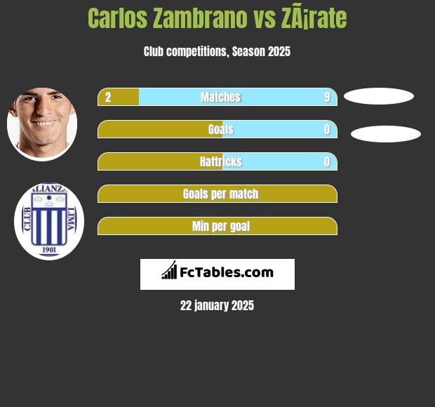 Carlos Zambrano vs ZÃ¡rate h2h player stats