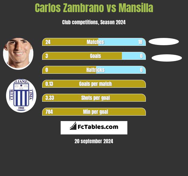 Carlos Zambrano vs Mansilla h2h player stats